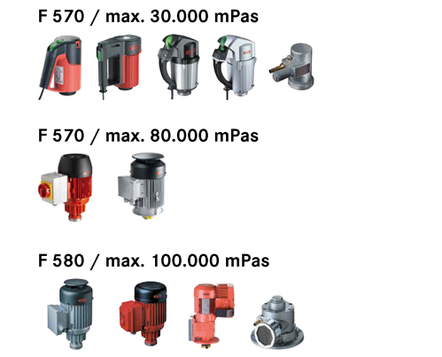 Picture chart of recommended motors by viscosity